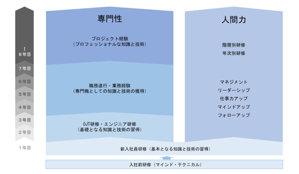 スキルアップ概念図