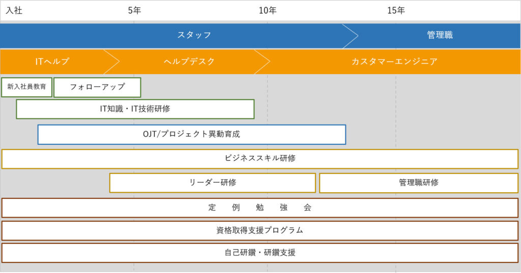 キャリアアップ支援