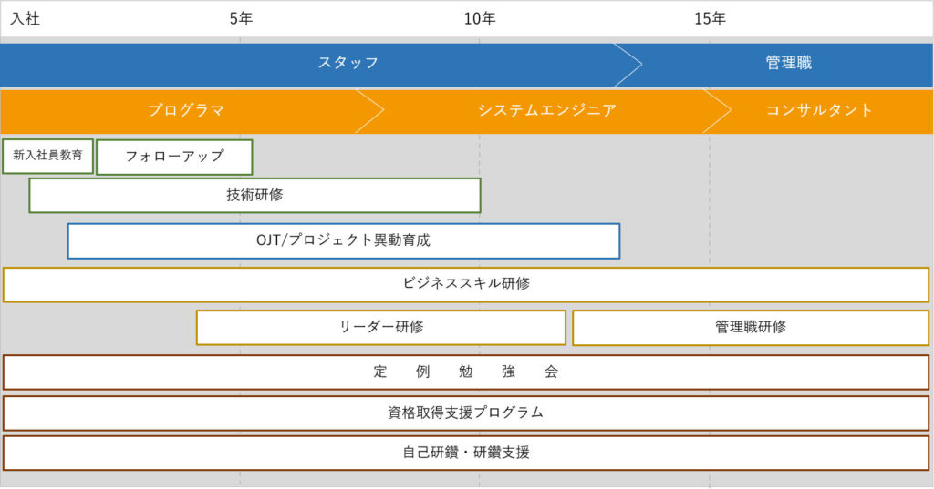 キャリアアップ支援