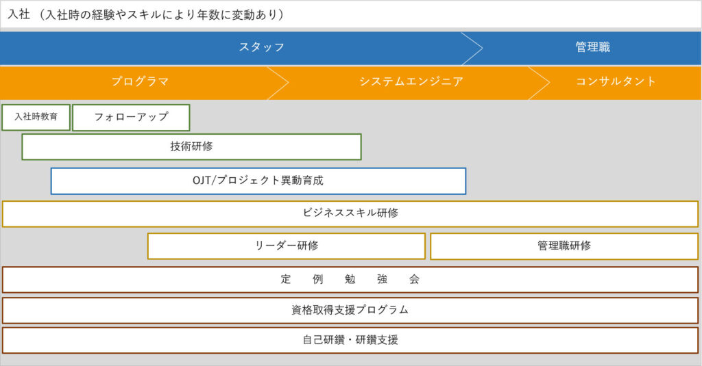 キャリアアップ支援